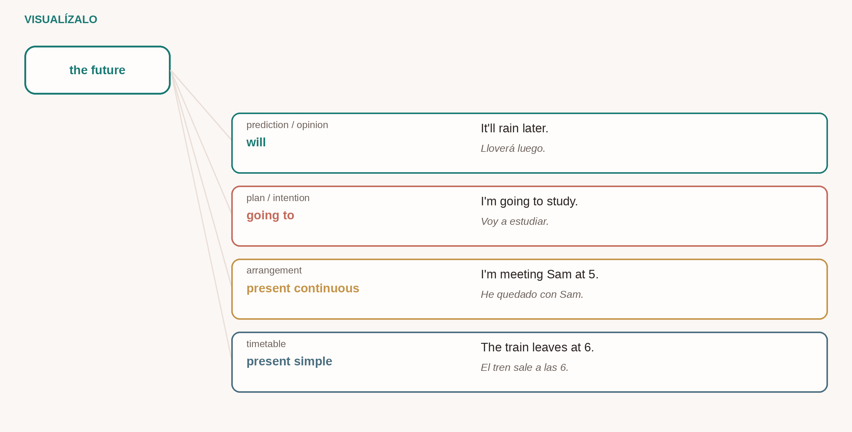 Las cuatro formas de futuro: will, going to, presente continuo y presente simple, y cuándo usar cada una.