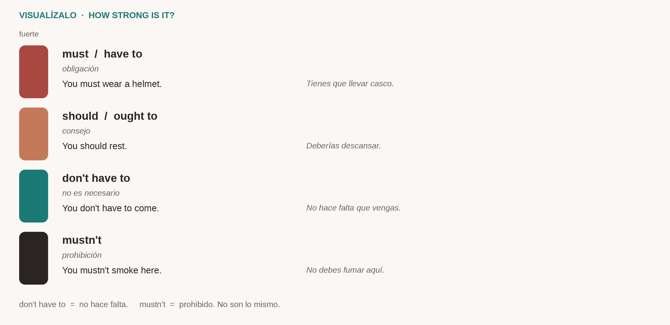 Medidor de fuerza de los modales: must y have to, should, don't have to y mustn't.